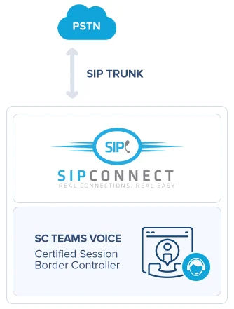 Your numbers and the PSTN — Microsoft Teams Direct Routing
